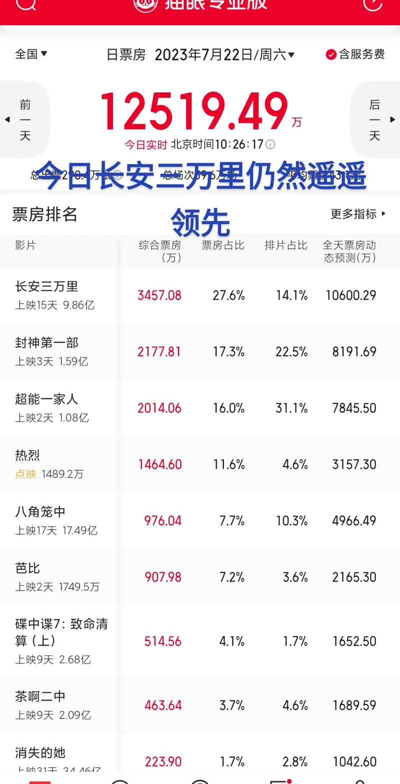 今日科普一下！电影票房实时榜排行榜,百科词条爱好_2024最新更新